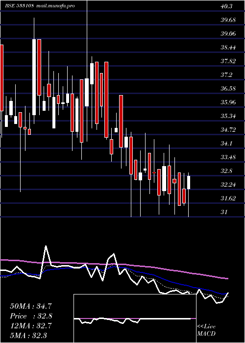  Daily chart BhilwraTec