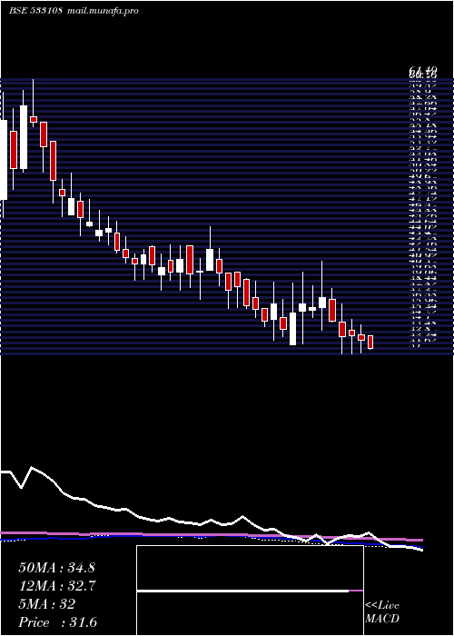  weekly chart BhilwraTec