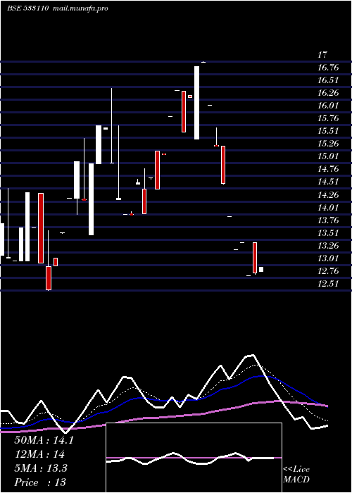  Daily chart ShPrecoted