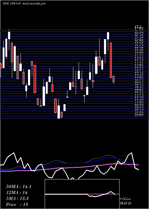  weekly chart ShPrecoted