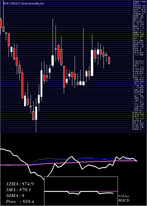  weekly chart Expleosol