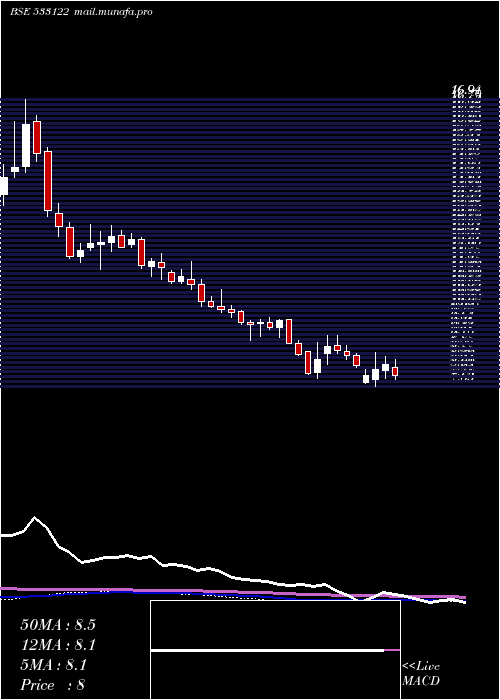  weekly chart Rtnpower