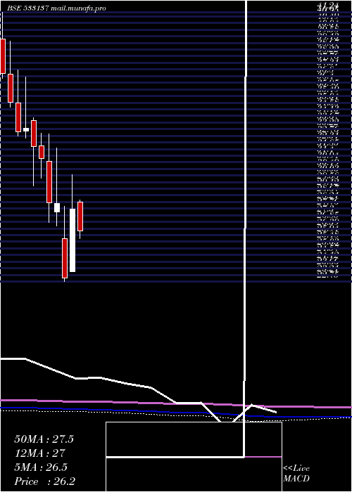  monthly chart DenNetwork