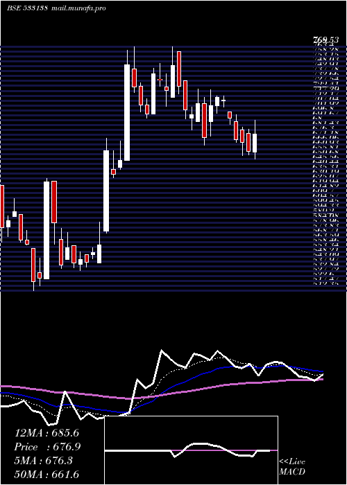  Daily chart AstecLife