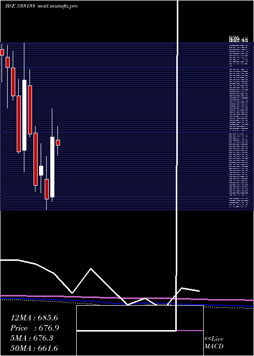  monthly chart AstecLife