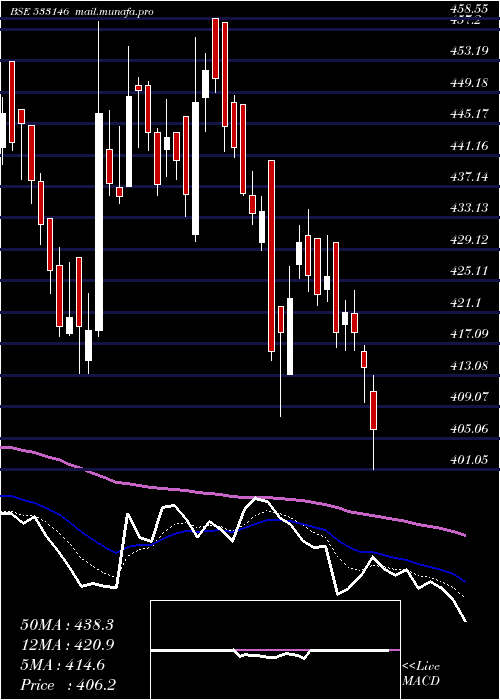  Daily chart DlinkInd