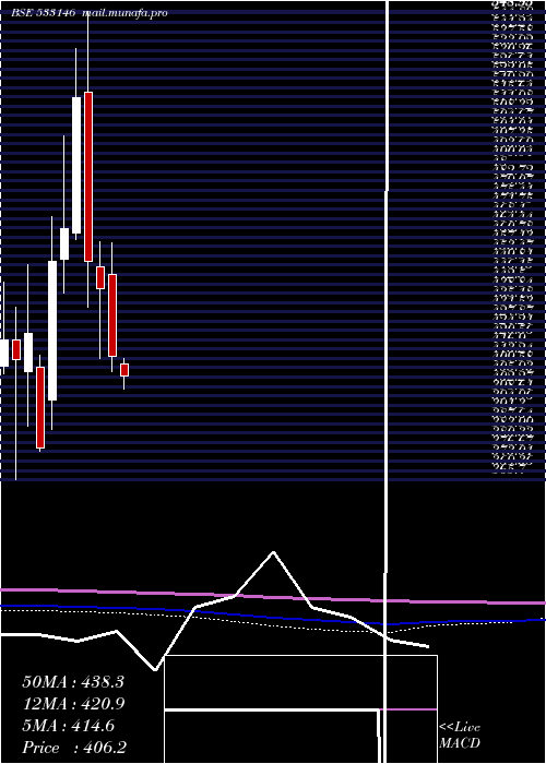  monthly chart DlinkInd