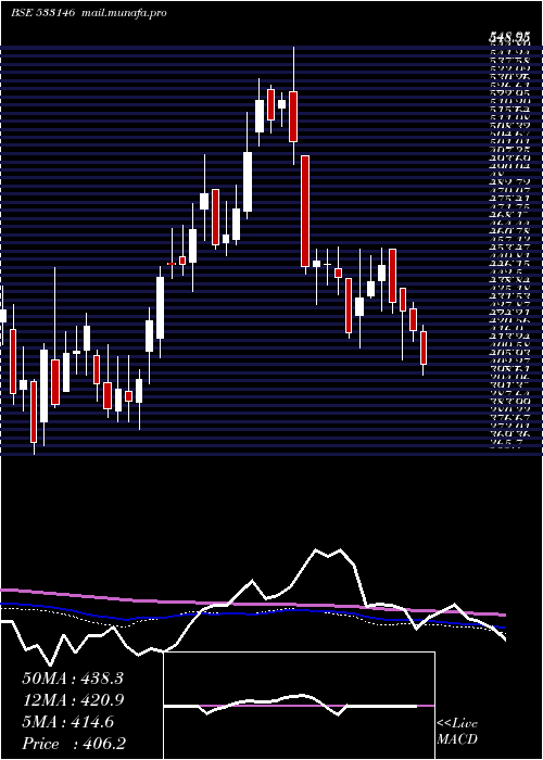  weekly chart DlinkInd