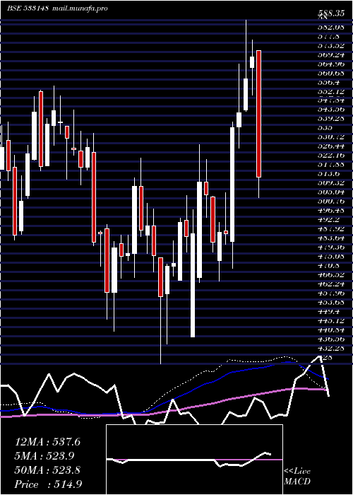  weekly chart JswEnergy