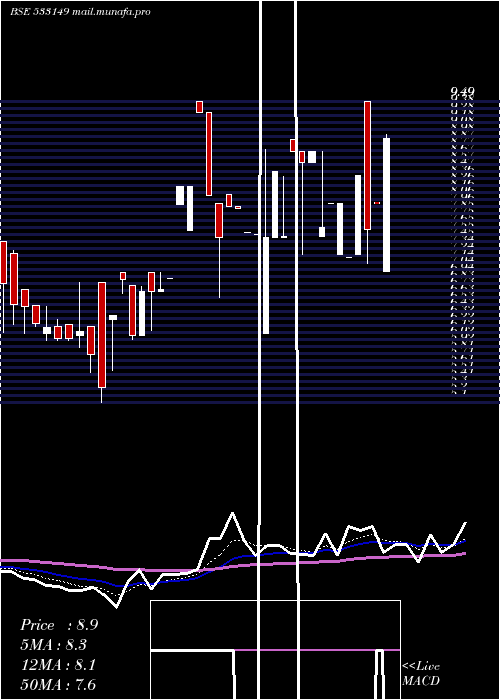  Daily chart EssarSecu