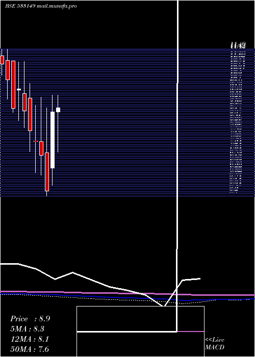  monthly chart EssarSecu