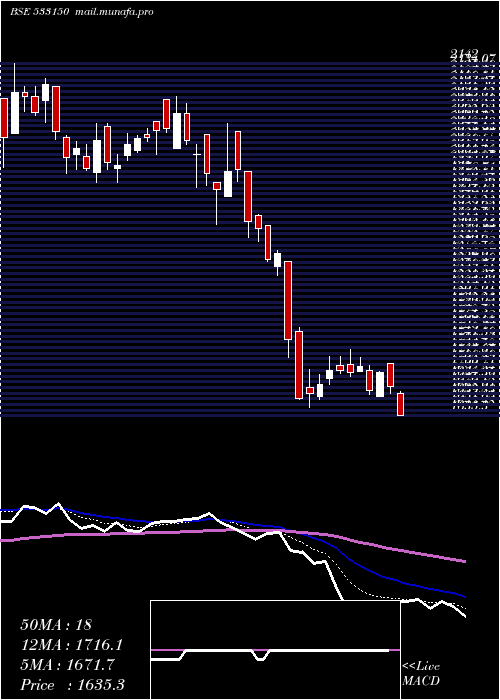  Daily chart GodrejProp
