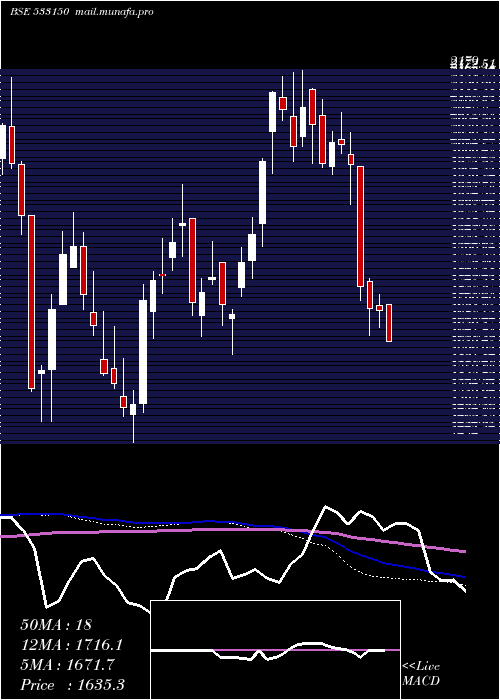  weekly chart GodrejProp