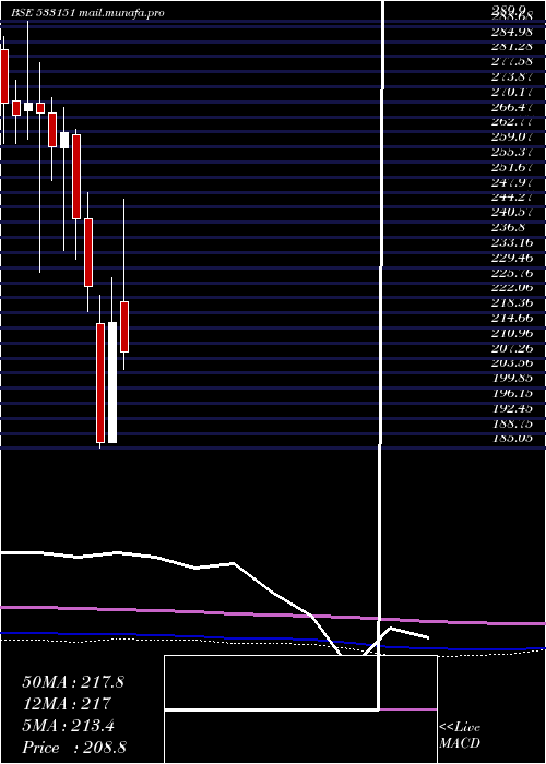  monthly chart DB