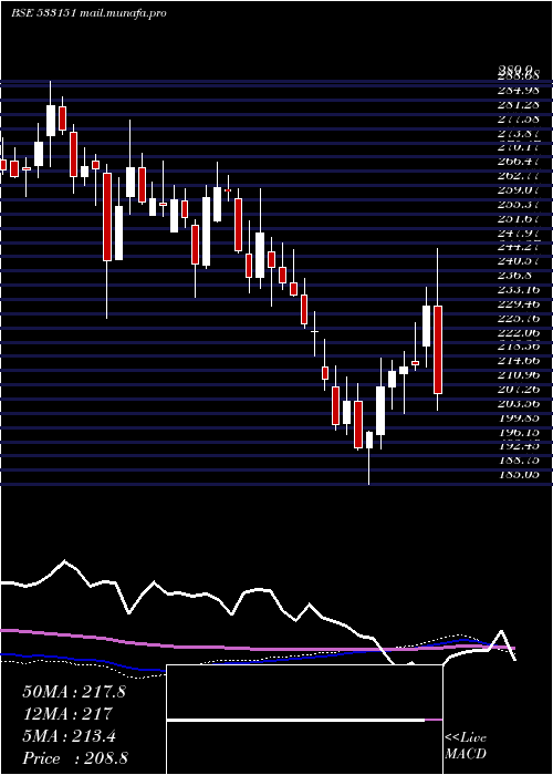  weekly chart DB