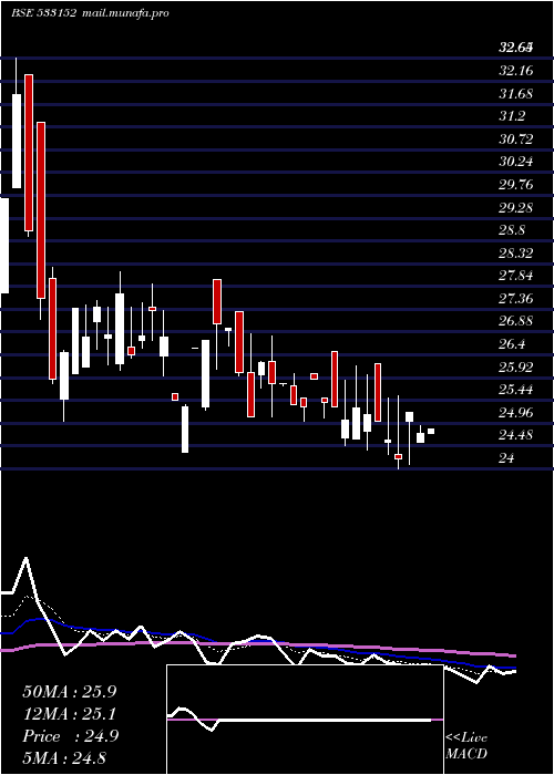  Daily chart MblInfra