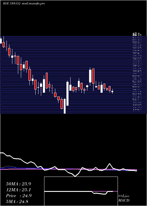  weekly chart MblInfra