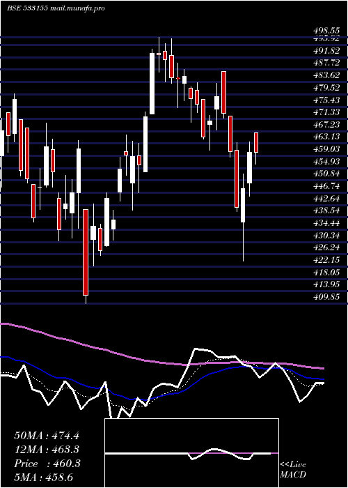  Daily chart JublFood