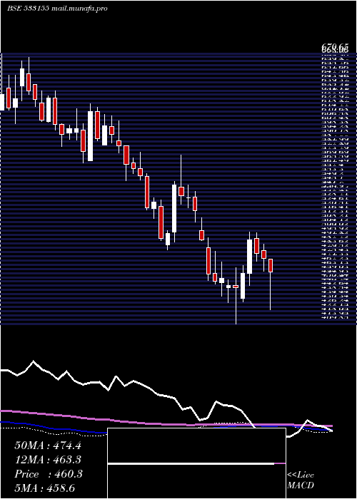  weekly chart JublFood