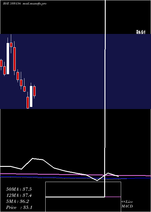  monthly chart VasconEng
