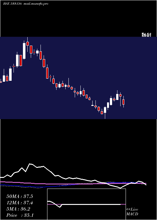  weekly chart VasconEng