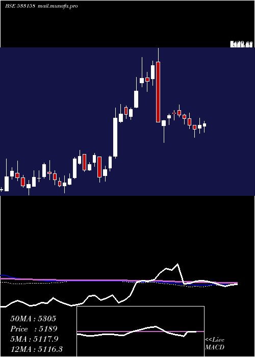  weekly chart Thangamayil