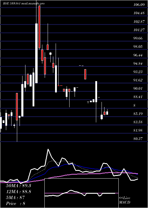  Daily chart Emmbi