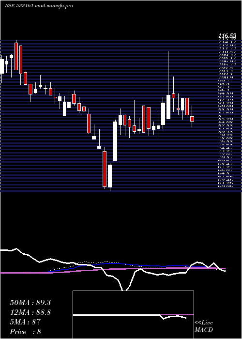  weekly chart Emmbi