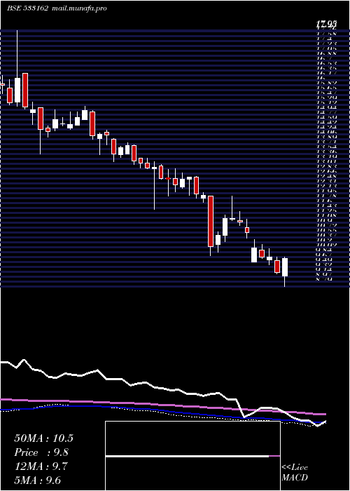  weekly chart HathwayCab