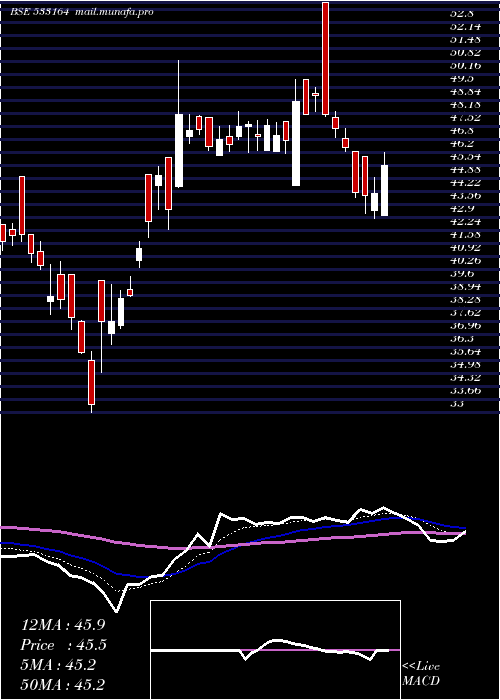  Daily chart TexmoPipes