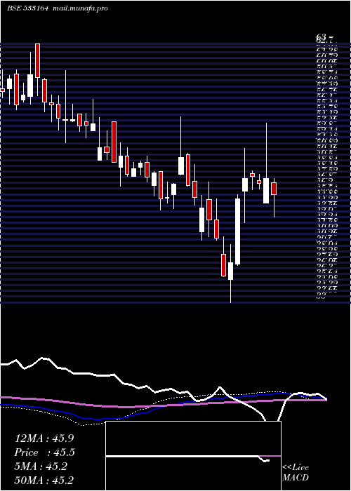  weekly chart TexmoPipes