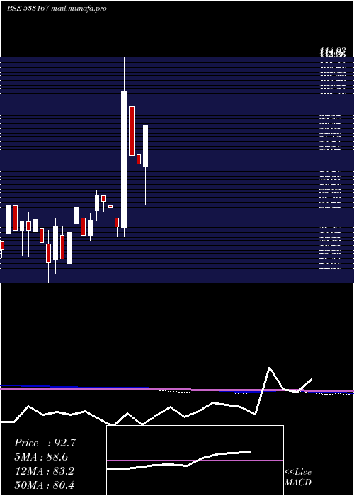  monthly chart CoroEngg
