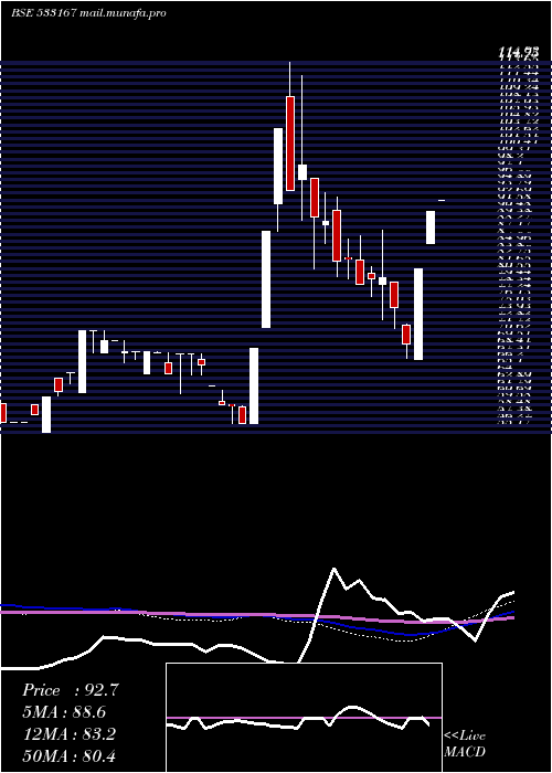  weekly chart CoroEngg