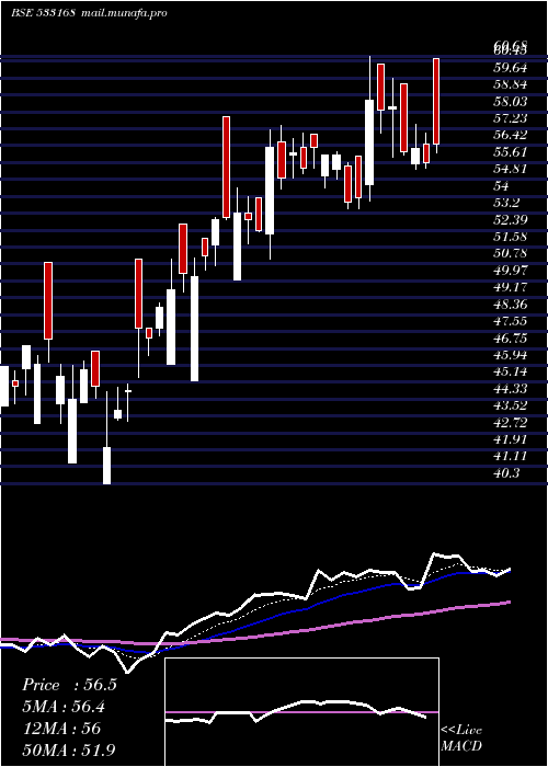  Daily chart RossellInd