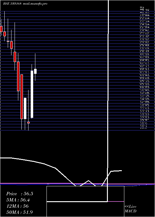  monthly chart RossellInd
