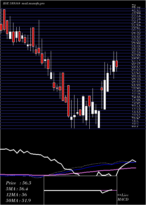  weekly chart RossellInd