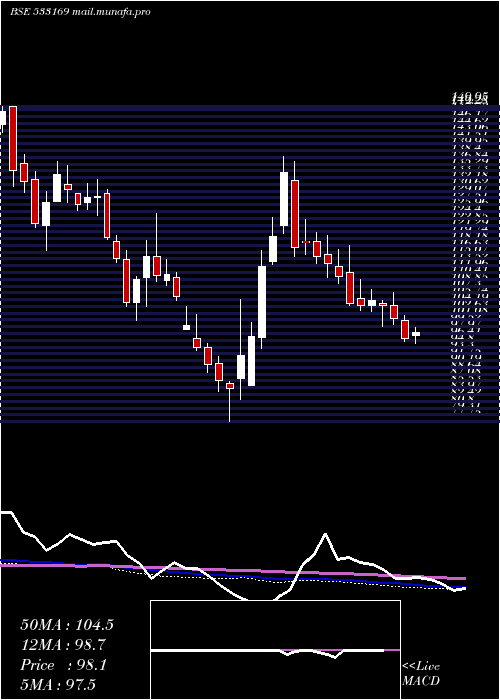  weekly chart ManInfra