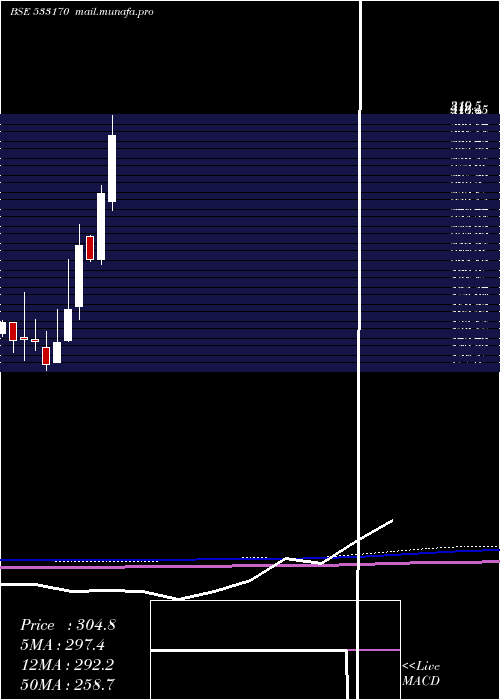  monthly chart TamboliCap