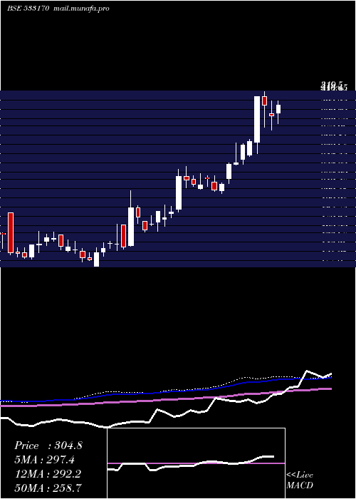  weekly chart TamboliCap