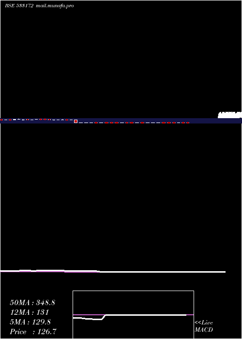  weekly chart Ivzingold