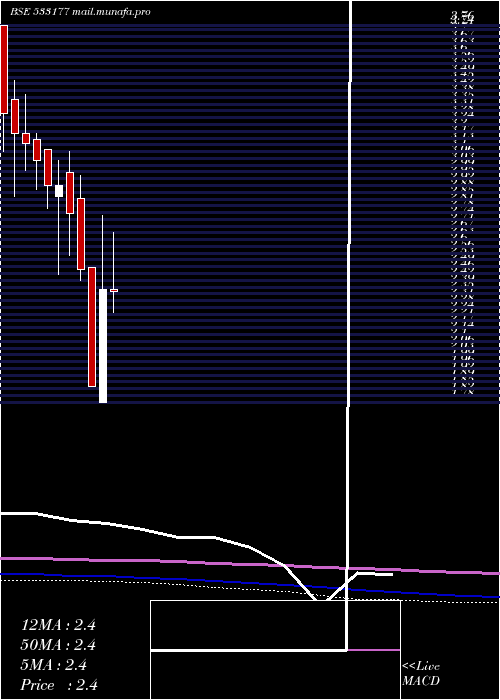  monthly chart IlFs