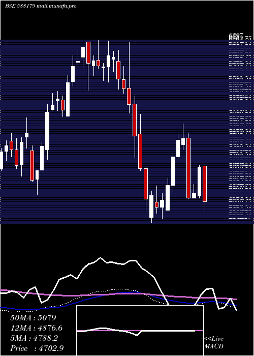  weekly chart Persistent
