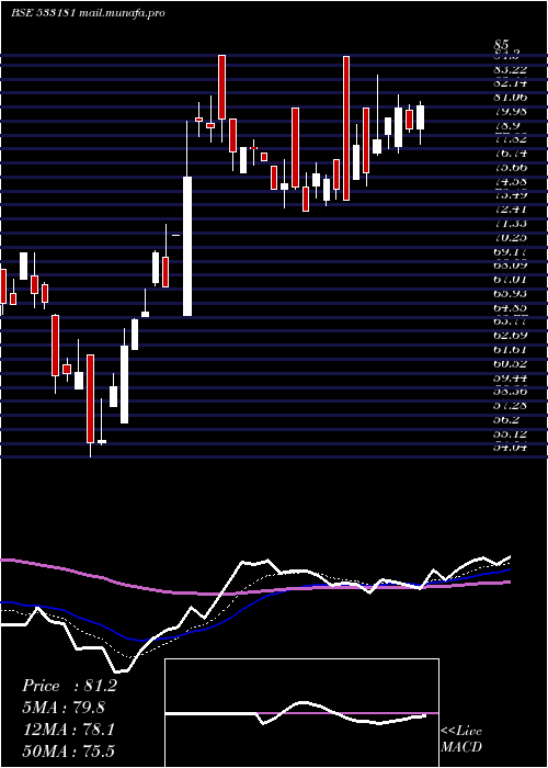  Daily chart Intrasoft