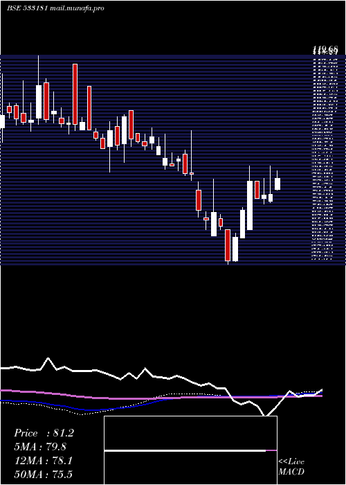  weekly chart Intrasoft