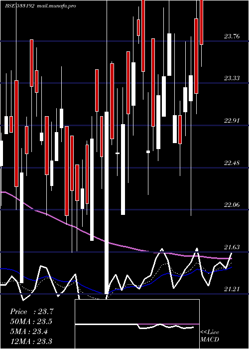  Daily chart KcpSugar