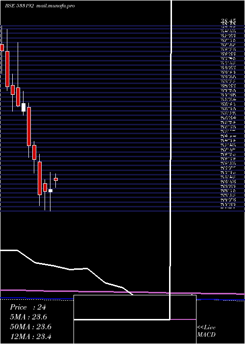  monthly chart KcpSugar