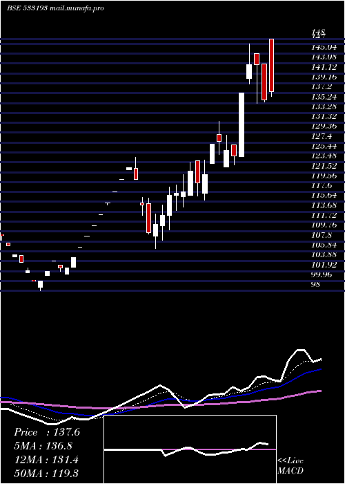  Daily chart KirloskarEl
