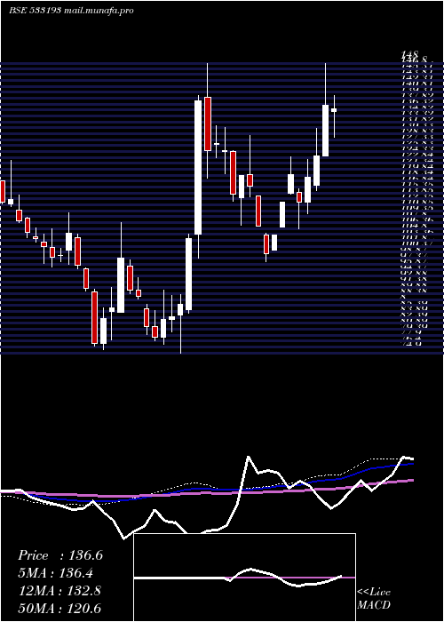  weekly chart KirloskarEl