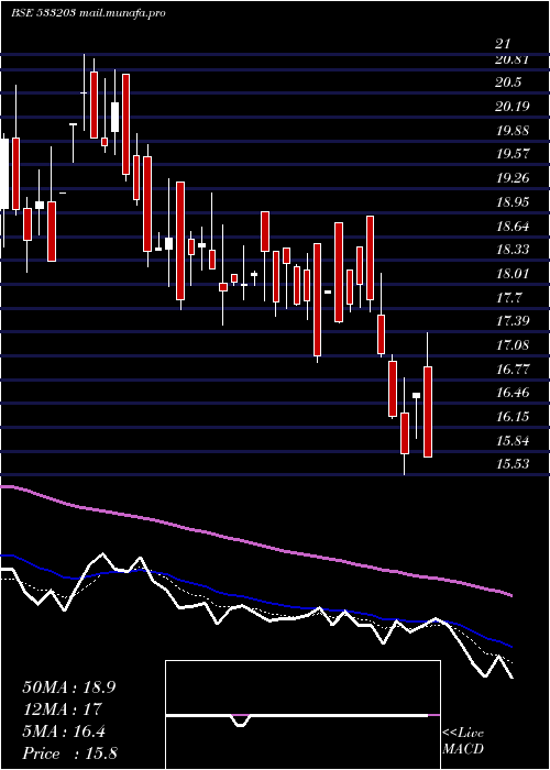  Daily chart TarapurTra