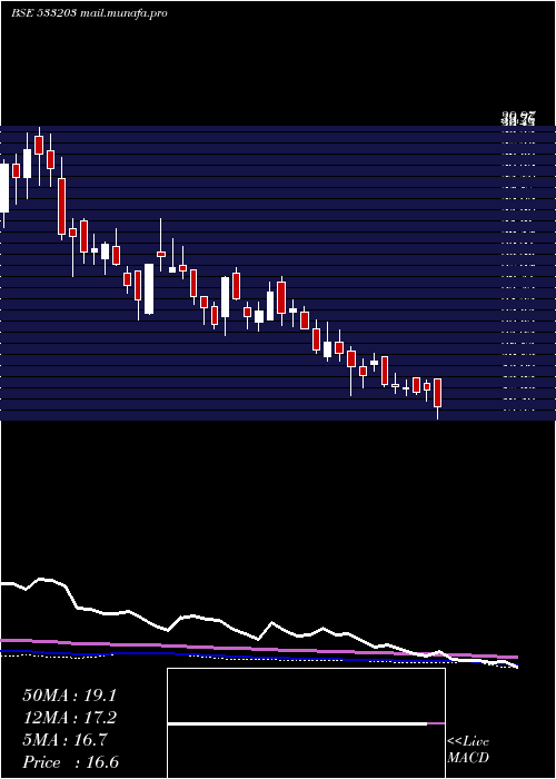  weekly chart TarapurTra